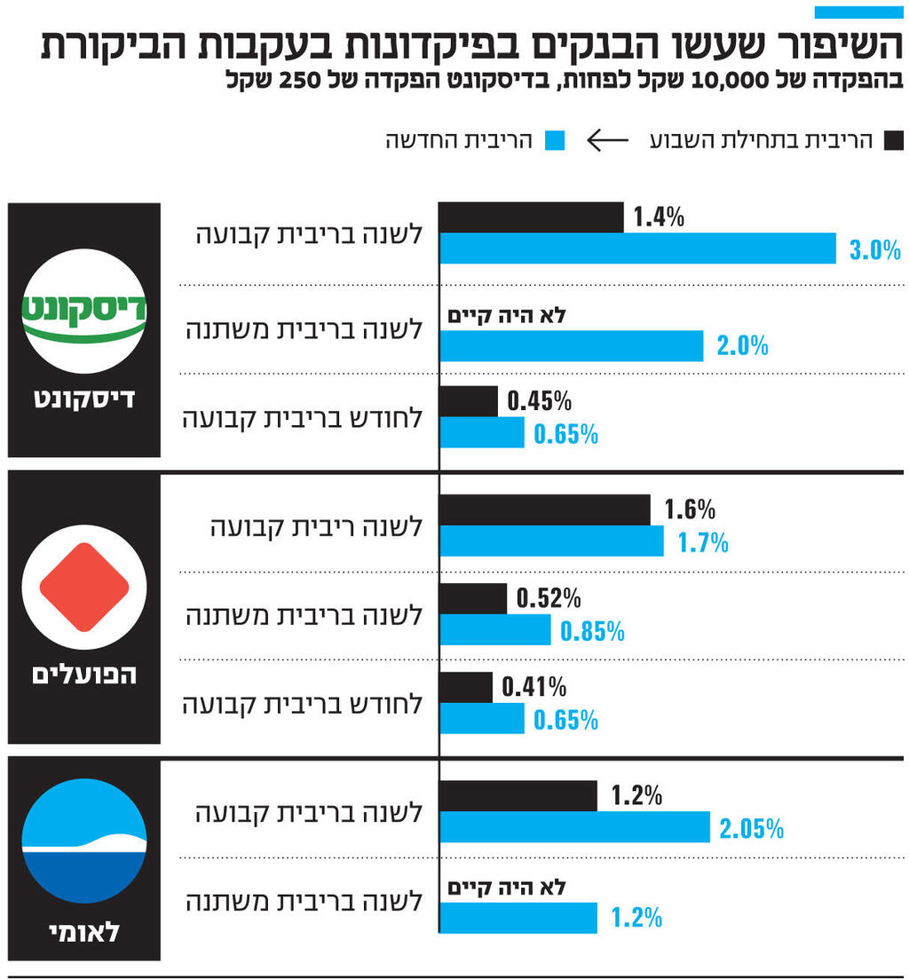 אינפו השיפור שעשו הבנקים בפיקדונות בעקבות הביקורת