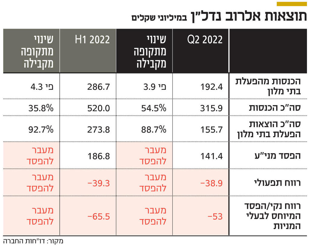 אינפו תוצאות אלרוב נדל"ן