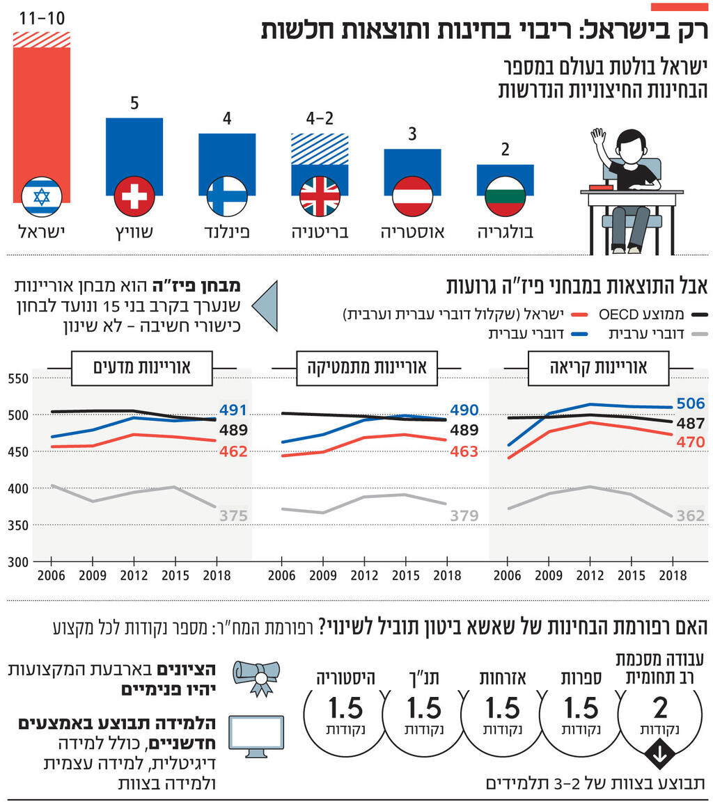 אינפו רק בישראל ריבוי בחינות ותוצאות חלשות