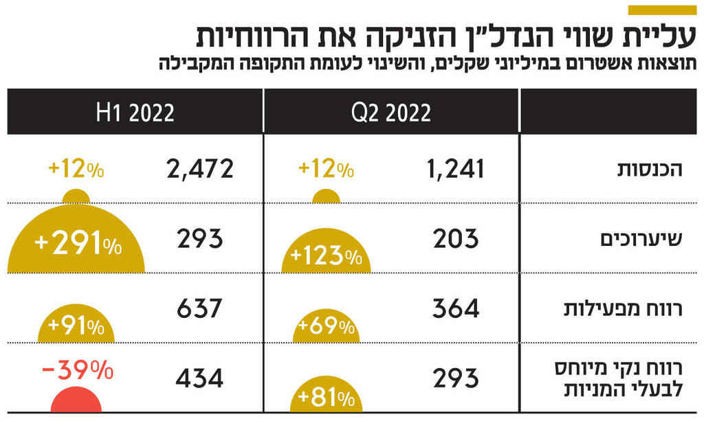 אינפו עליית שווי הנדל"ן הזניקה את הרווחיות