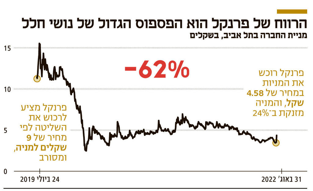 אינפו הרווח של פרנקל הוא הפספוס הגדול של נושי חלל