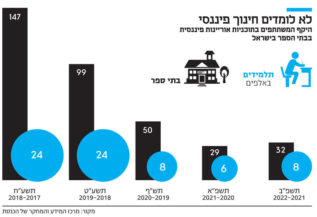 אינפו לא לומדים חינוך פיננסי