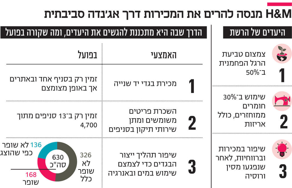 אינפו H_altM מנסה להרים את המכירות דרך אג'נדה סביבתית