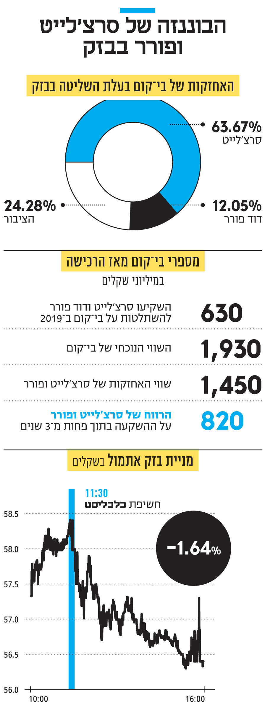 אינפו הבוננזה של סרצ'לייט ופורר בבזק