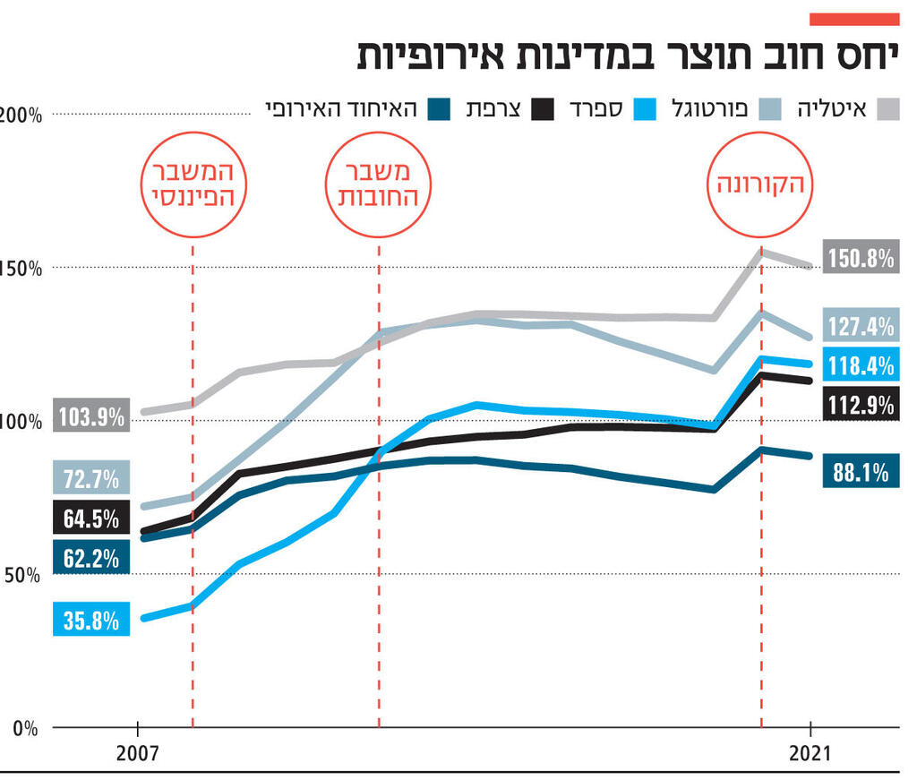 אינפו יחס חוב תוצר במדינות אירופיות