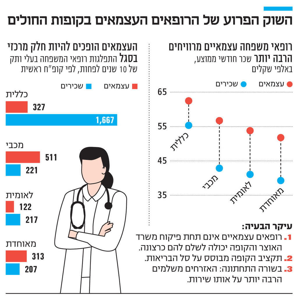 אינפו השוק הפרוע של הרופאים העצמאים בקופות החולים