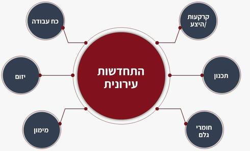 חסמים בהתחדשות עירונית , רובי קפיטל