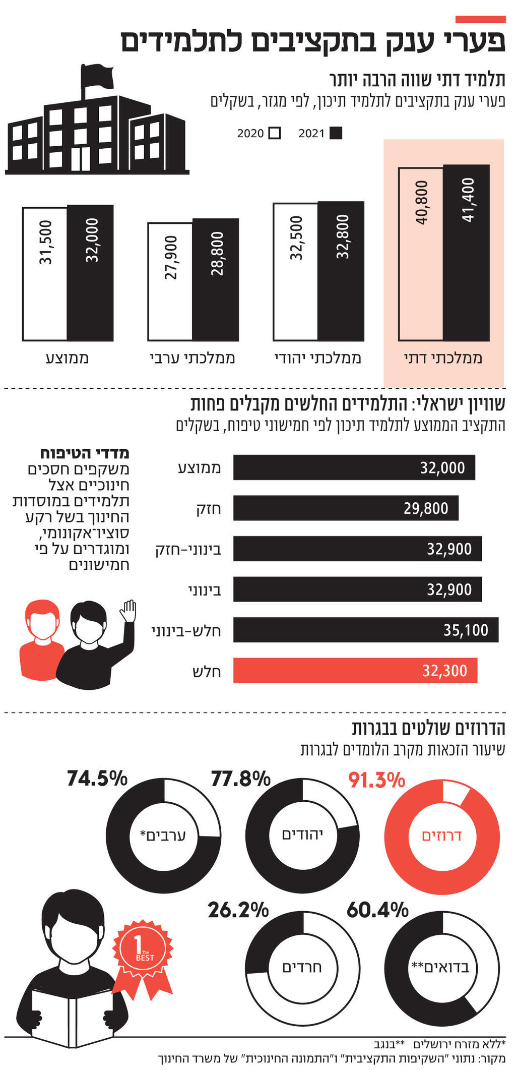 אינפו פערי ענק בתקציבים לתלמידים