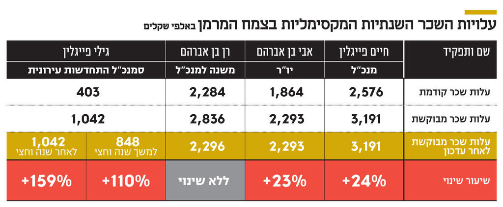 אינפו עלויות השכר השנתיות המקסימליות בצמח המרמ ן באלפי שקלים