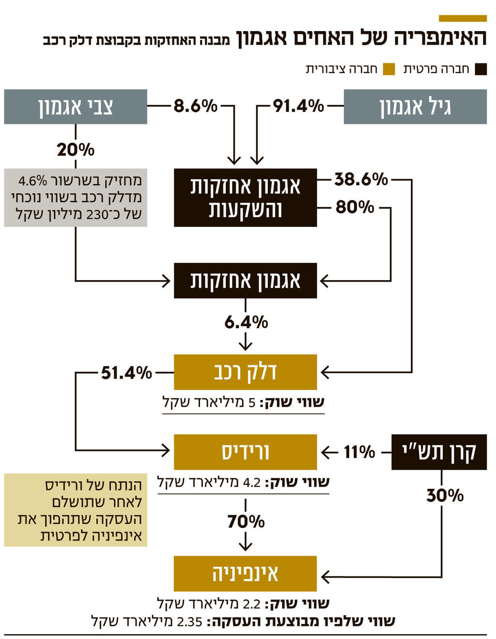 אינפו האימפריה של האחים אגמון