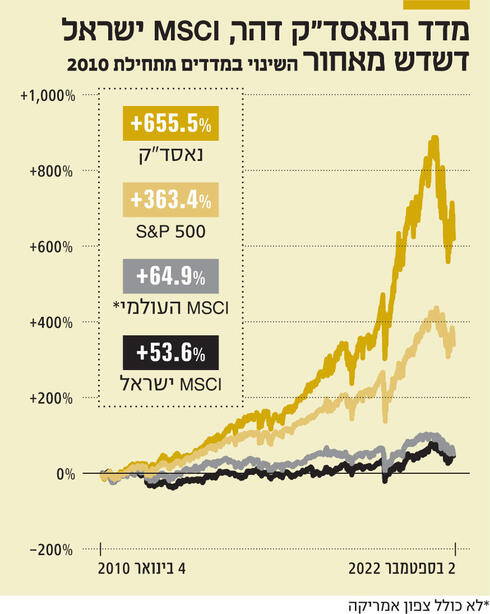 מדד הנאסד"ק דהר MSCI ישראל דשדש מאחור,  