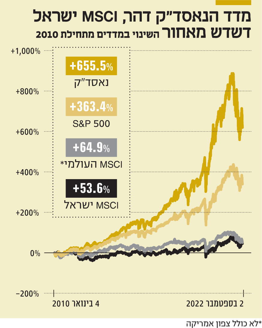 אינפו מדד הנאסד"ק דהר MSCI ישראל דשדש מאחור