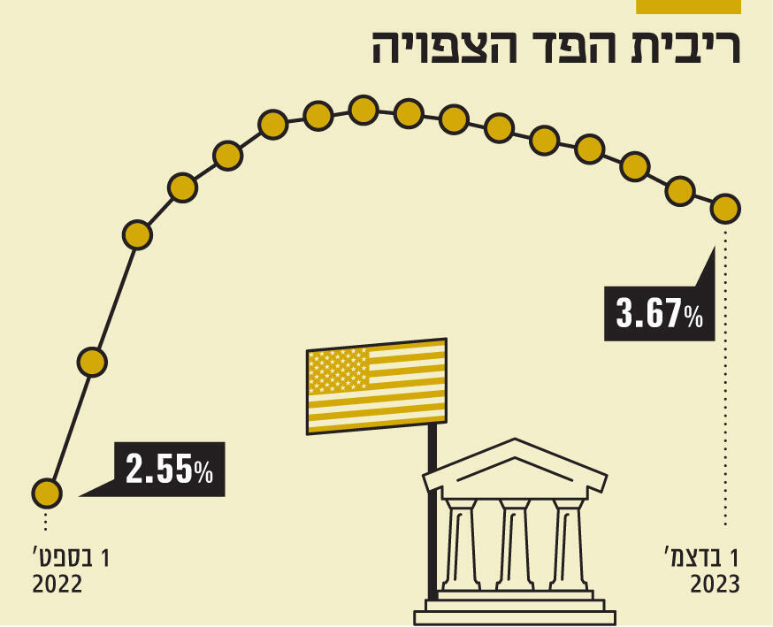 אינפו ריבית הפד הצפויה