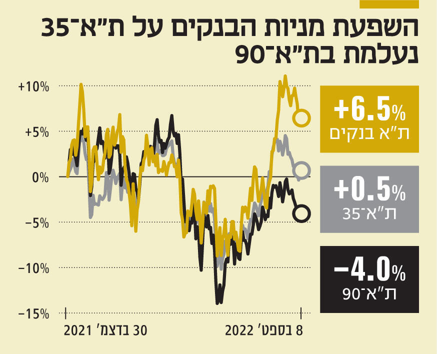 אינפו השפעת מניות הבנקים על ת"א־ 35 נעלמת בת"א־ 90