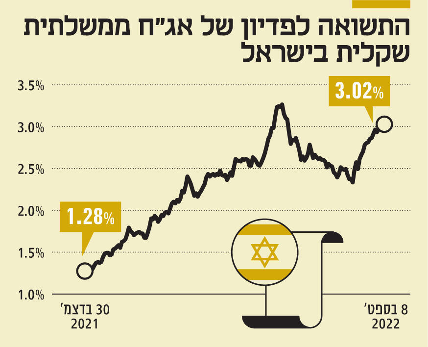 אינפו התשואה לפדיון של אג"ח ממשלתית שקלית בישראל