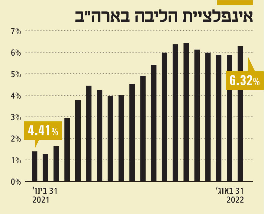 אינפו אינפלציית הליבה בארה"ב