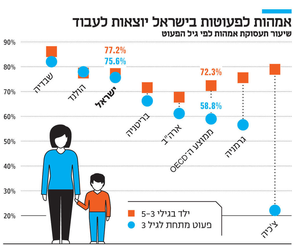אינפו אמהות לפעוטות בישראל יוצאות לעבוד