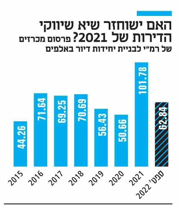 אינפו האם ישוחזר שיא שיווקי הדירות