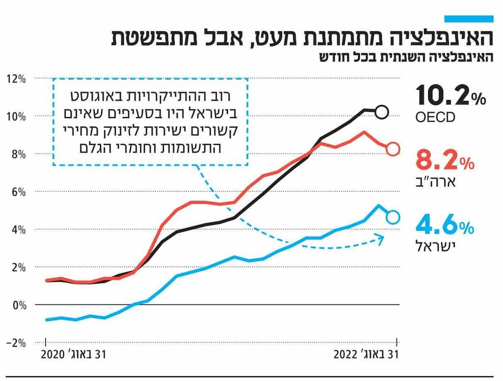 אינפו האינפלציה מתמתנת מעט