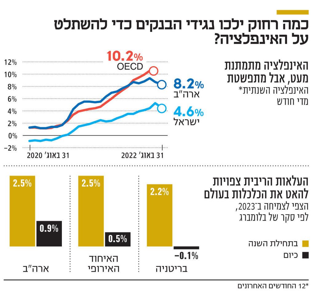 אינפו כמה רחוק ילכו נגידי הבנקים כדי להשתלט על האינפלציה?