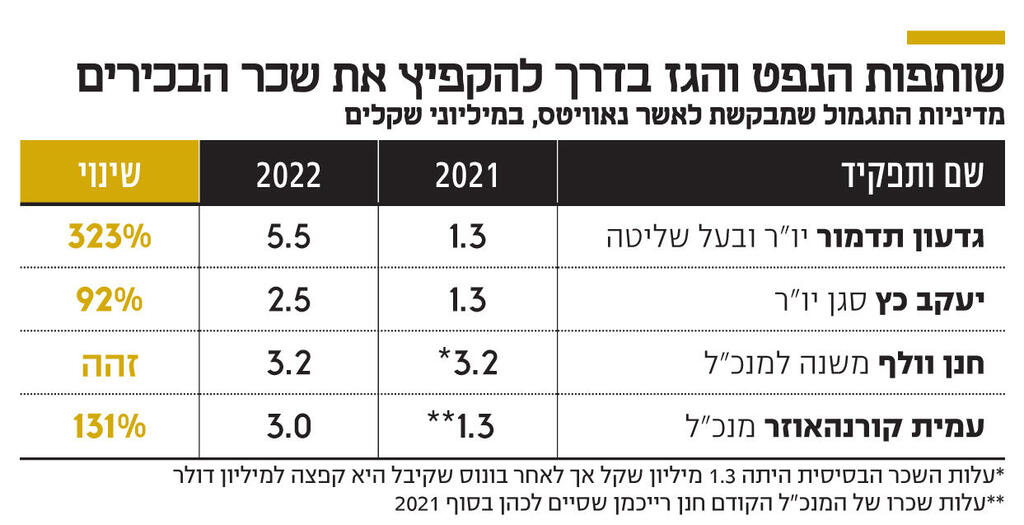 אינפו שותפות הנפט והגז בדרך להקפיץ את שכר הבכירים