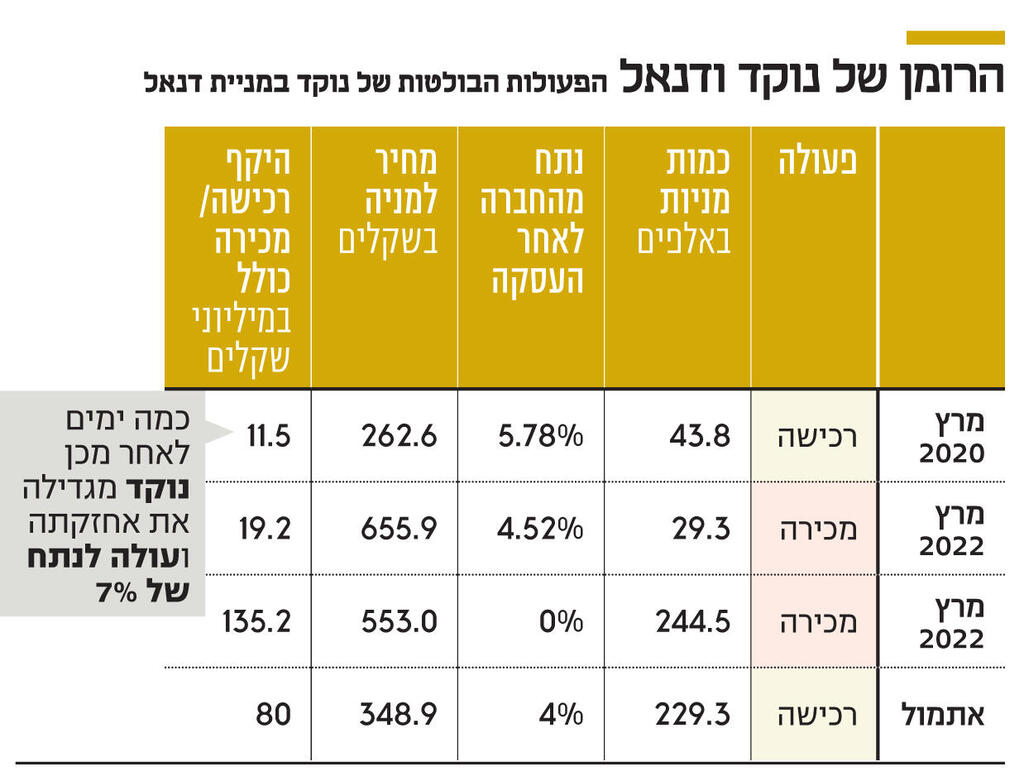 אינפו הרומן של נוקד ודנאל