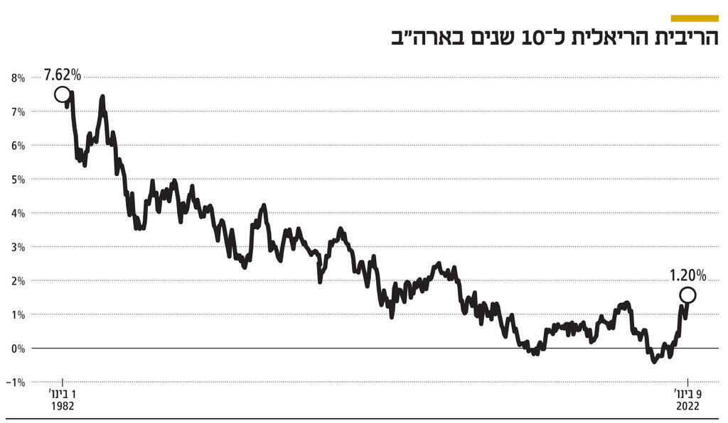 אינפו הריבית הריאלית ל־ 10 שנים בארה"ב