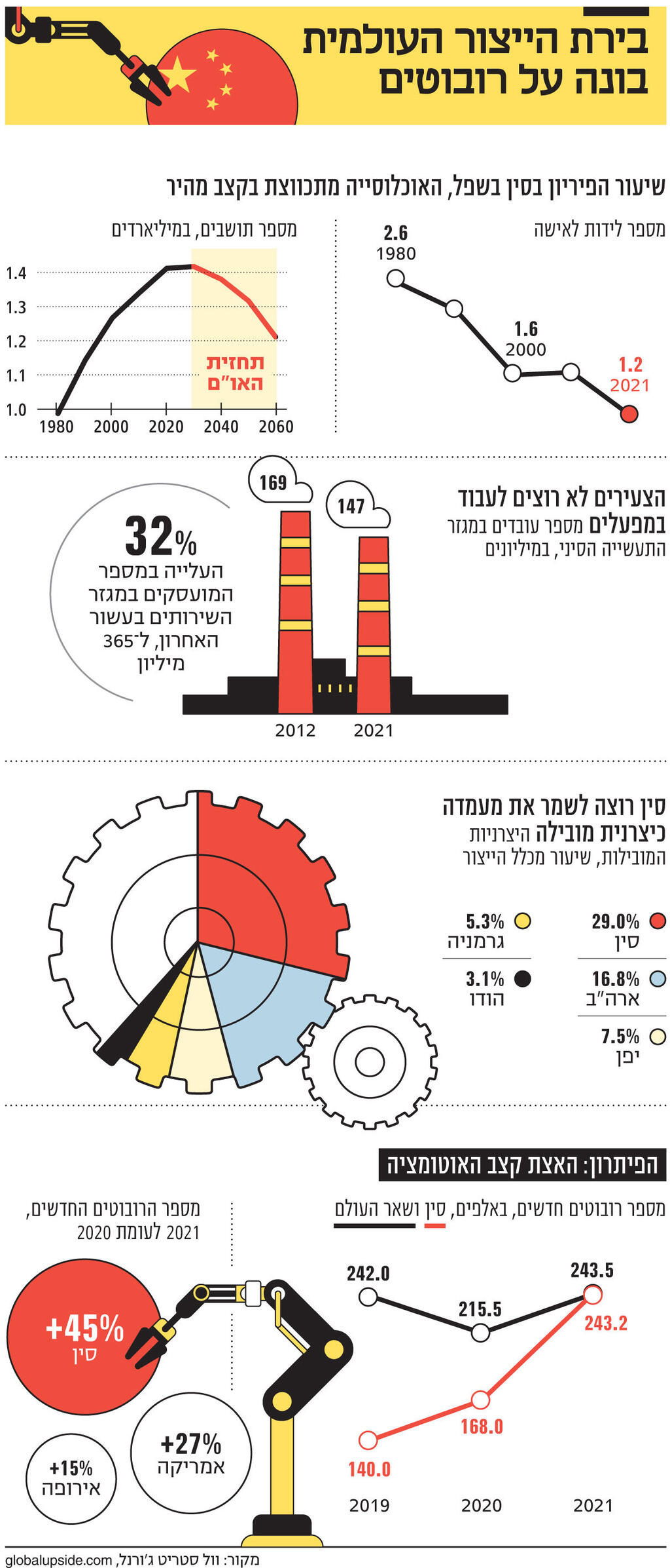 אינפו בירת הייצור העולמית בונה על רובוטים