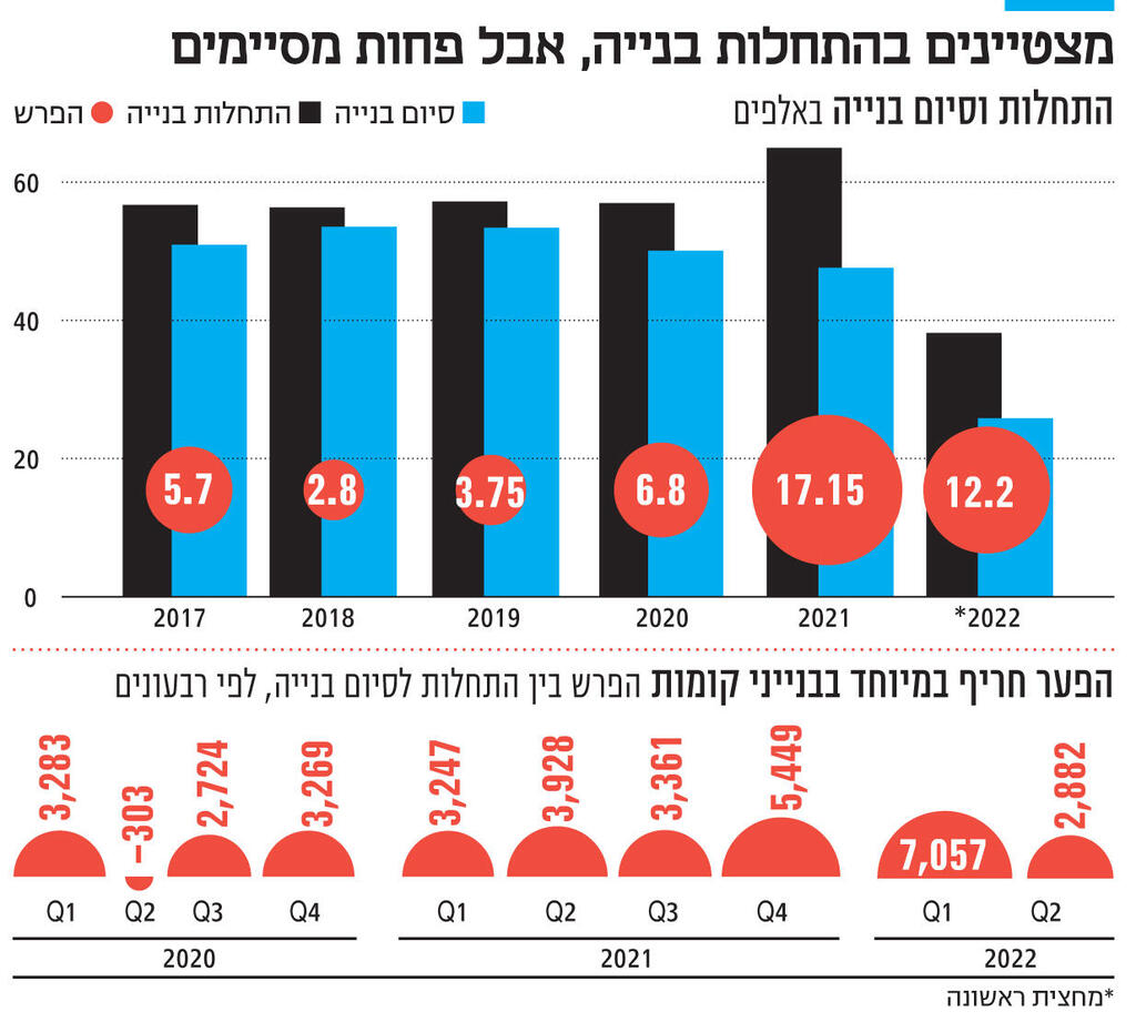 אינפו מצטיינים בהתחלות בנייה, אבל פחות מסיימים