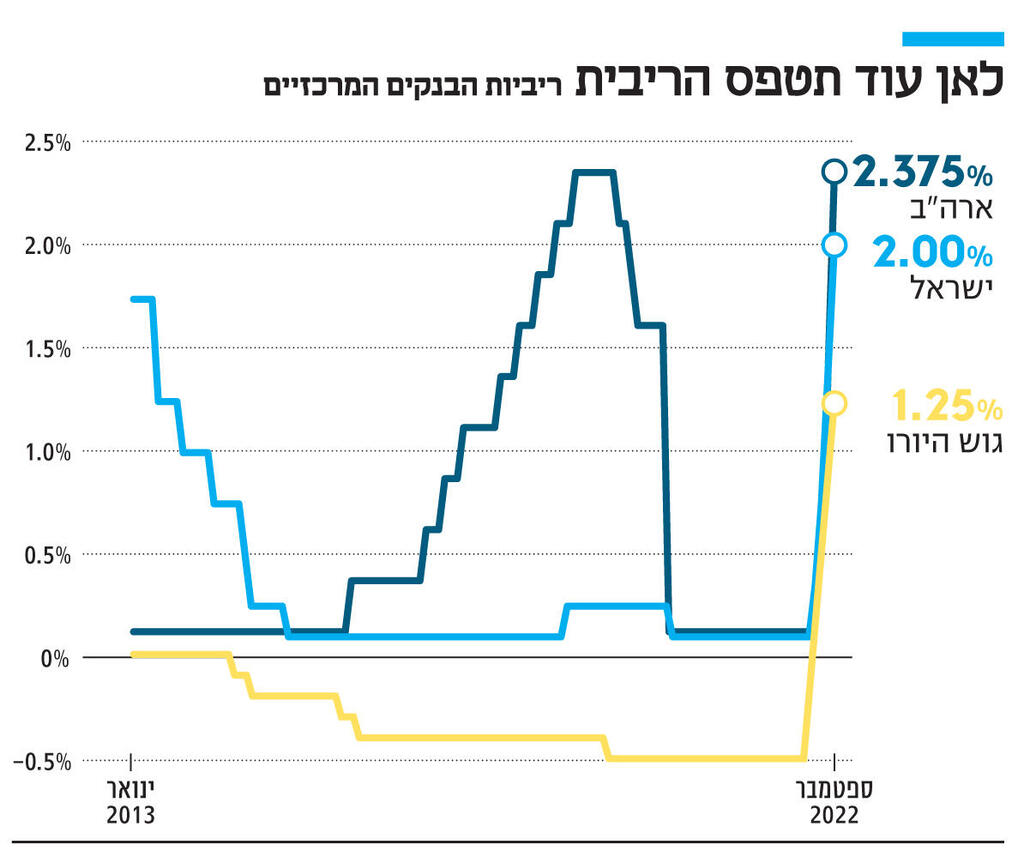 אינפו לאן עוד תטפס הריבית