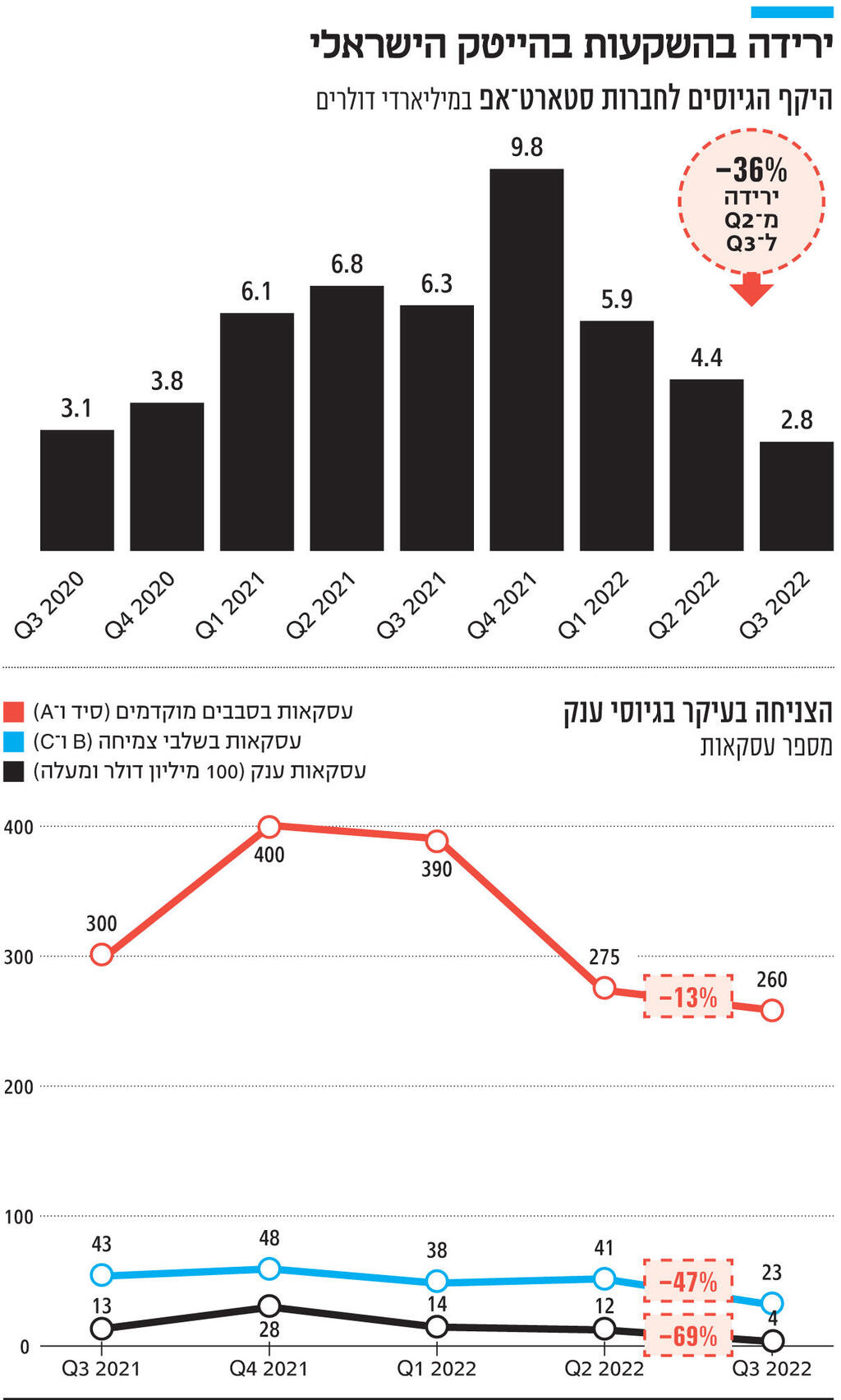 אינפו ירידה בהשקעות בהייטק הישראלי