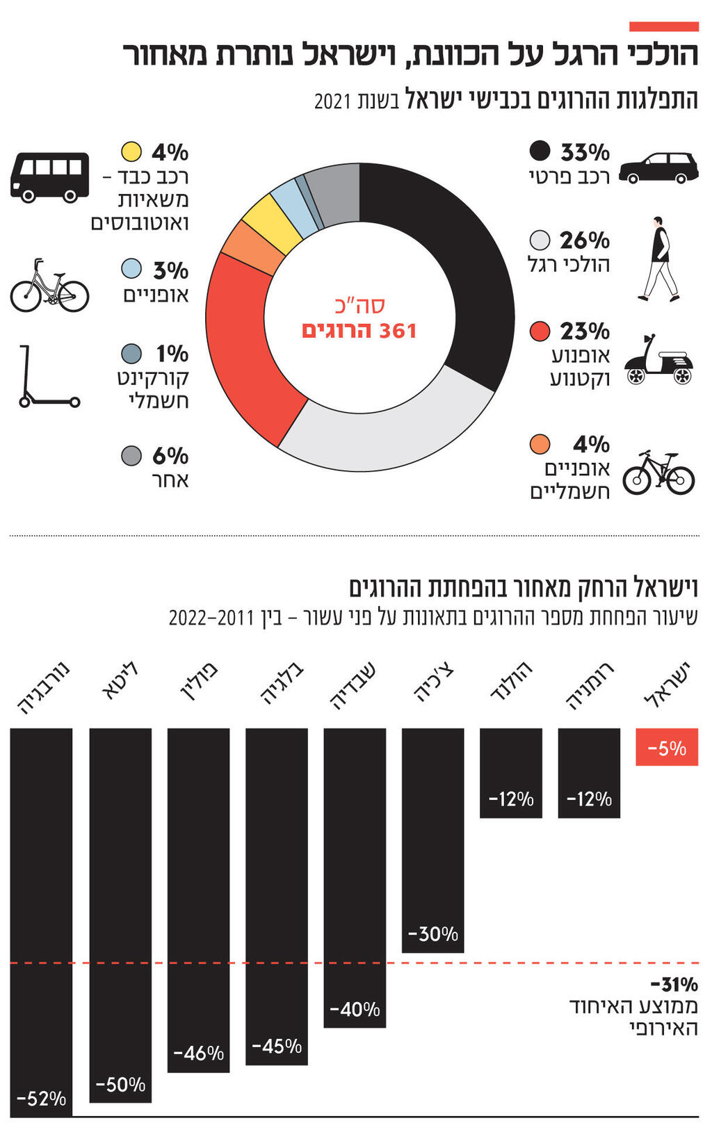 אינפו הולכי הרגל על הכוונת, וישראל נותרת מאחור