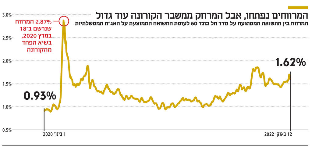 אינפו המרווחים נפתחו