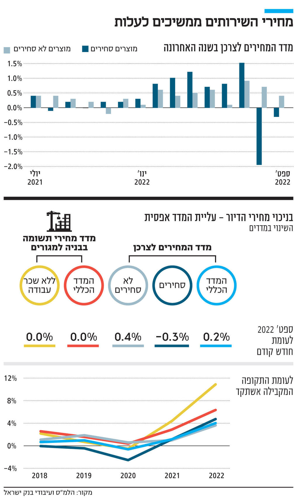 אינפו מחירי השירותים ממשיכים לעלות