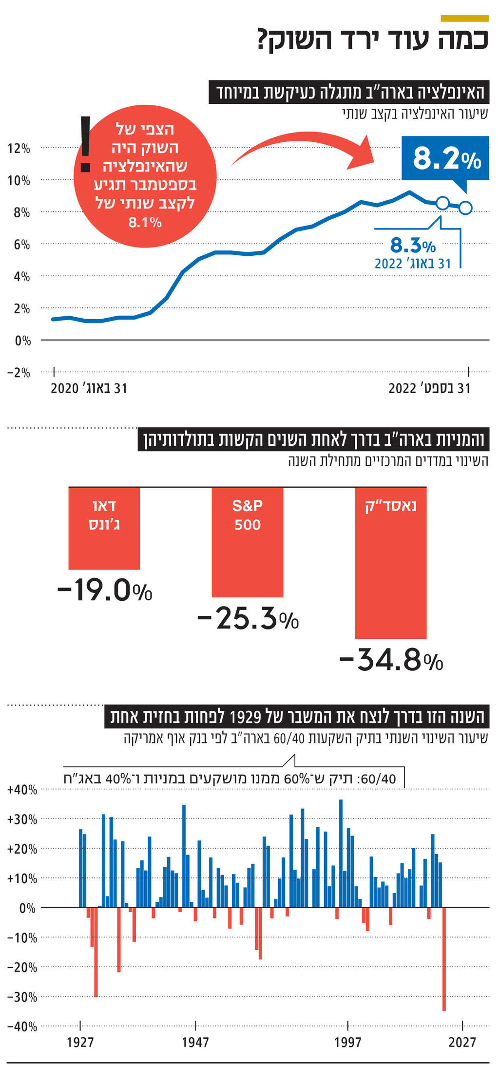 אינפו כמה עוד ירד השוק?