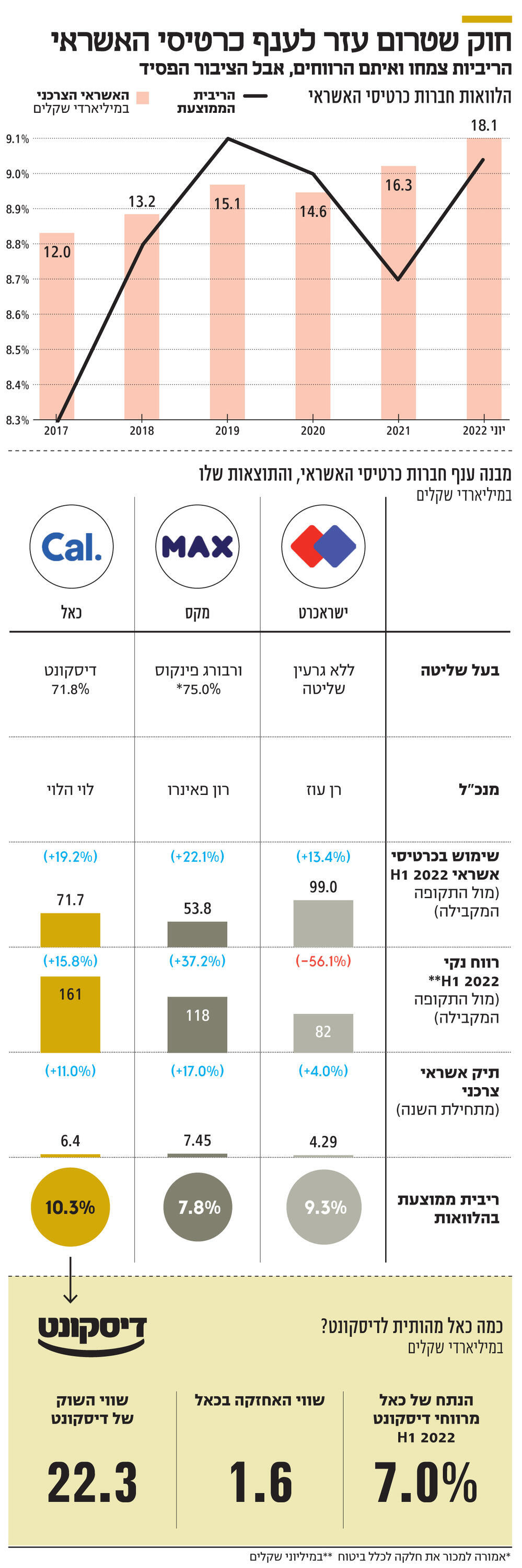 אינפו חוק שטרום עזר לענף כרטיסי האשראי מעודכן