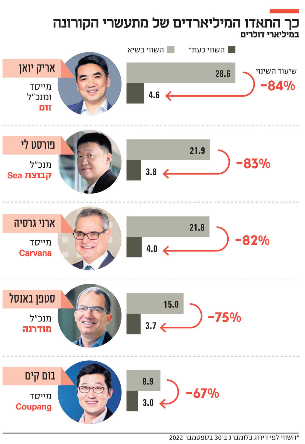 אינפו עשירי קורונה