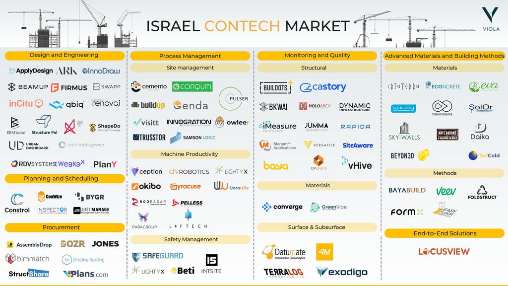 Mapping the Israeli contech landscape