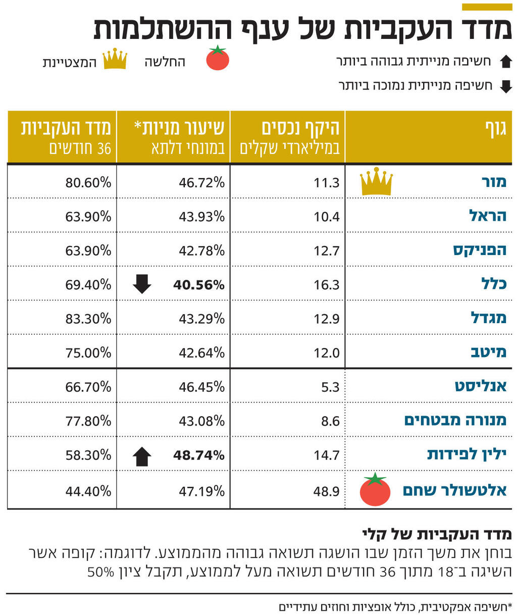 אינפו מדד העקביות של ענף ההשתלמות