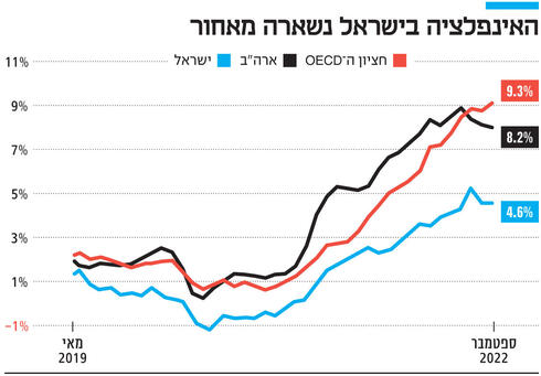 האינפלציה בישראל נשארה מאחור,  