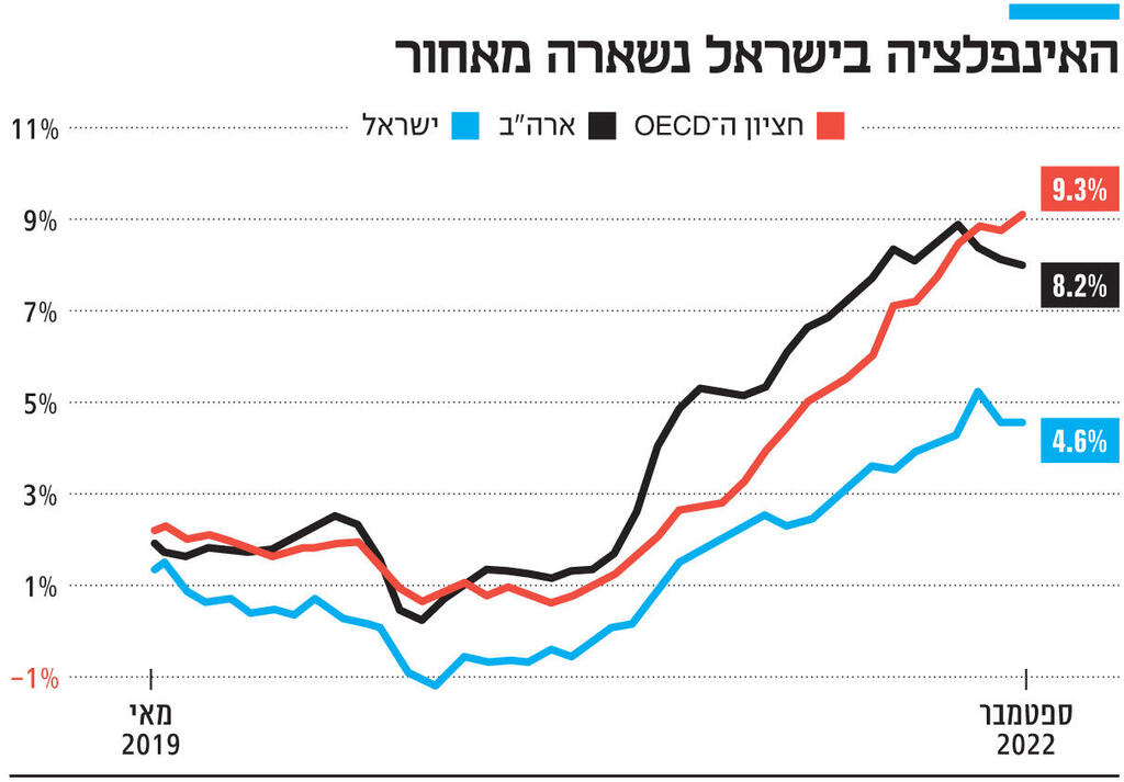 אינפו האינפלציה בישראל נשארה מאחור