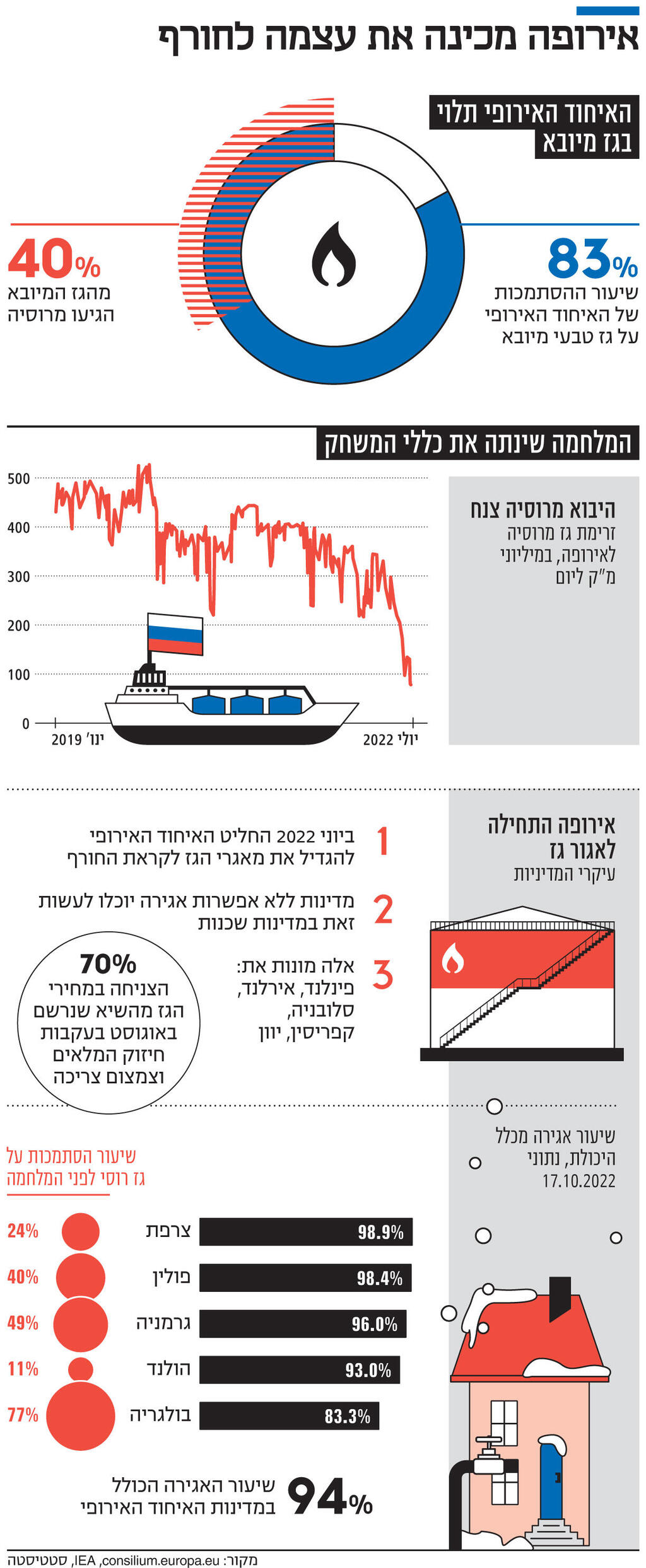 אינפו אירופה מכינה את עצמה לחורף