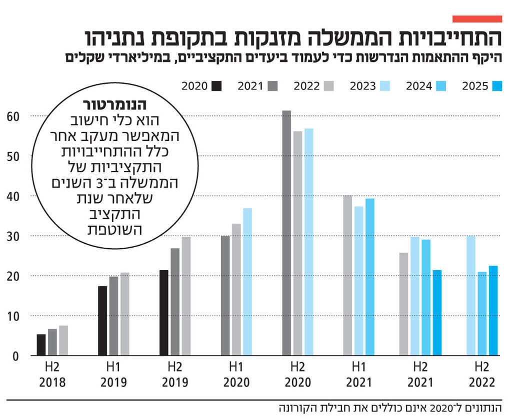 אינפו התחייבויות הממשלה מזנקות בתקופת נתניהו