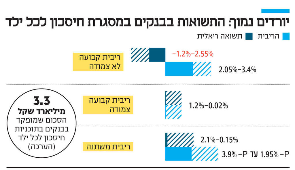 אינפו יורדים נמוך: התשואות