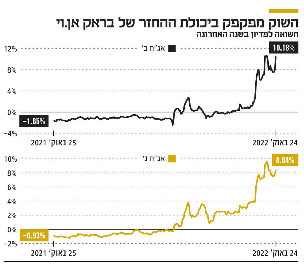 אינפו השוק מפקפק ביכולת ההחזר