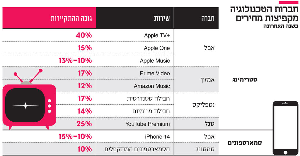 אינפו חברות הטכנולוגיה מקפיצות מחירים