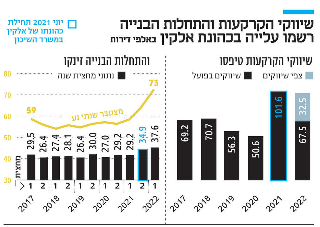 אינפו שיווקי הקרקעות והתחלות הבנייה