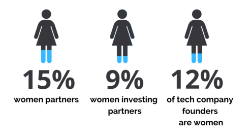 Statistics, women in VCs 