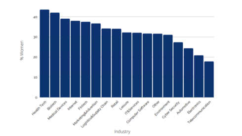 Percentage of women by industry. 