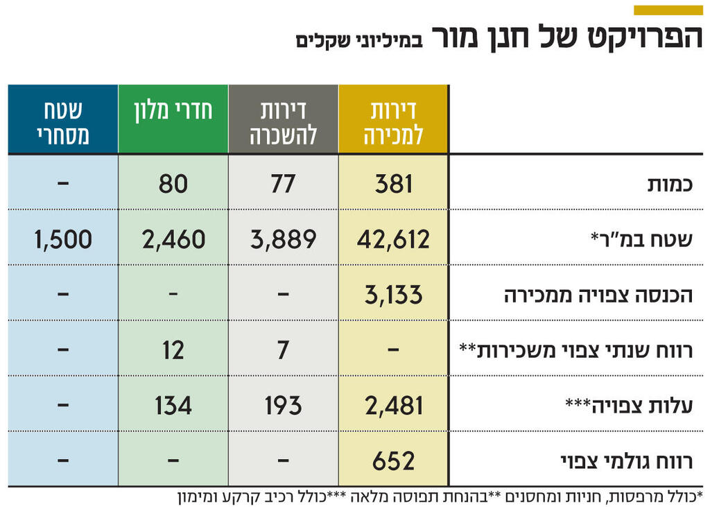 אינפו הפרויקט של חנן מור